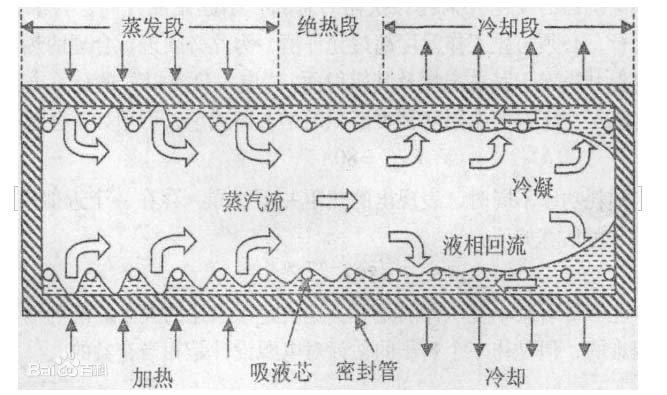 熱管散熱器專題知識(shí)